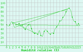 Courbe de l'humidit relative pour Ibiza (Esp)