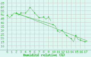 Courbe de l'humidit relative pour Madrid / Getafe