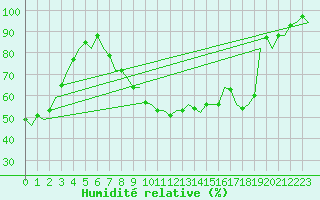 Courbe de l'humidit relative pour Madrid / Barajas (Esp)