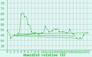 Courbe de l'humidit relative pour Bergen / Flesland