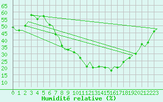Courbe de l'humidit relative pour Frankfort (All)