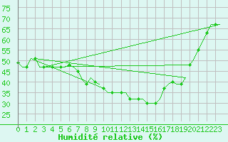 Courbe de l'humidit relative pour Cairo Airport