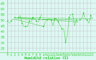 Courbe de l'humidit relative pour Ibiza (Esp)