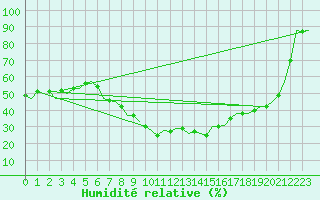 Courbe de l'humidit relative pour Luxembourg (Lux)