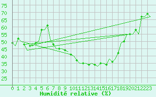 Courbe de l'humidit relative pour Niederstetten