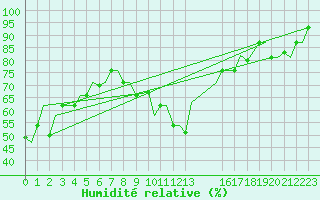 Courbe de l'humidit relative pour Enfidha Hammamet