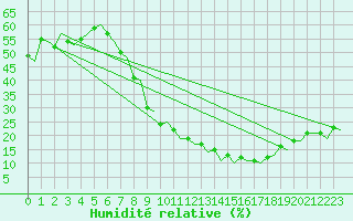 Courbe de l'humidit relative pour Madrid / Barajas (Esp)