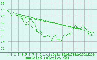 Courbe de l'humidit relative pour Bilbao (Esp)