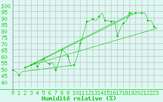 Courbe de l'humidit relative pour Napoli / Capodichino