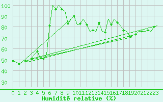 Courbe de l'humidit relative pour Asturias / Aviles