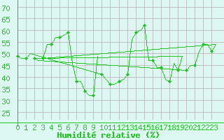 Courbe de l'humidit relative pour Rimini