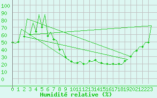 Courbe de l'humidit relative pour Leon / Virgen Del Camino