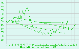 Courbe de l'humidit relative pour Pula Aerodrome