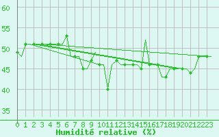 Courbe de l'humidit relative pour Dubrovnik / Cilipi