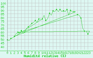 Courbe de l'humidit relative pour La Tontouta Nlle-Caledonie