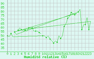 Courbe de l'humidit relative pour Alicante / El Altet