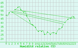 Courbe de l'humidit relative pour Bremen