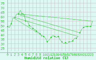 Courbe de l'humidit relative pour Berlin-Schoenefeld