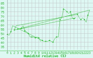 Courbe de l'humidit relative pour Wunstorf