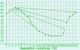 Courbe de l'humidit relative pour Sevilla / San Pablo