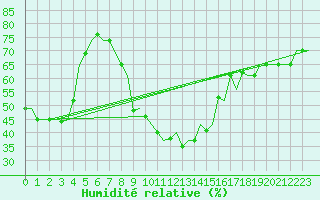 Courbe de l'humidit relative pour Thessaloniki Airport