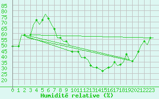 Courbe de l'humidit relative pour Madrid / Cuatro Vientos