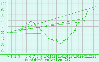 Courbe de l'humidit relative pour Madrid / Barajas (Esp)