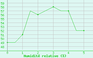 Courbe de l'humidit relative pour Rovaniemi