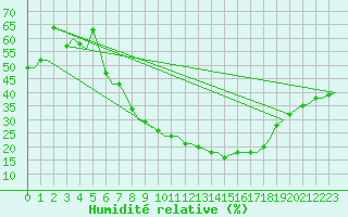 Courbe de l'humidit relative pour Maastricht / Zuid Limburg (PB)