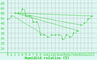 Courbe de l'humidit relative pour Saratov / Tsentralny