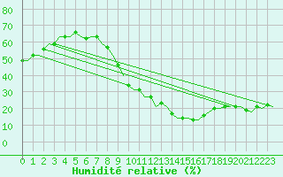 Courbe de l'humidit relative pour Malaga / Aeropuerto