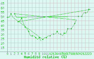 Courbe de l'humidit relative pour Ekaterinburg