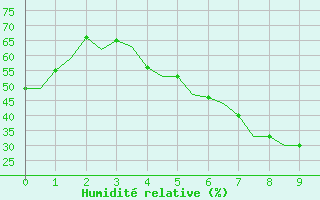 Courbe de l'humidit relative pour Ahmadabad