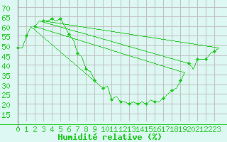 Courbe de l'humidit relative pour Maastricht / Zuid Limburg (PB)