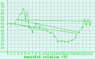 Courbe de l'humidit relative pour Huesca (Esp)