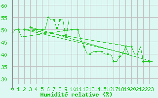 Courbe de l'humidit relative pour Ioannina Airport