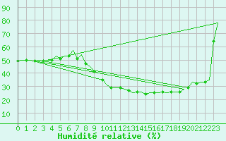 Courbe de l'humidit relative pour Malaga / Aeropuerto