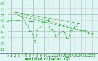 Courbe de l'humidit relative pour Rhodes Airport