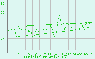 Courbe de l'humidit relative pour Pula Aerodrome