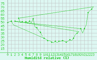 Courbe de l'humidit relative pour Bonn (All)