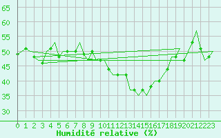 Courbe de l'humidit relative pour Castres-Mazamet (81)