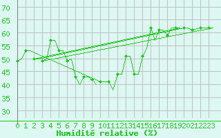 Courbe de l'humidit relative pour Rhodes Airport