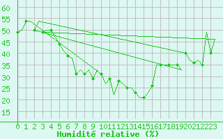 Courbe de l'humidit relative pour Paphos Airport
