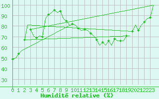 Courbe de l'humidit relative pour Dublin (Ir)