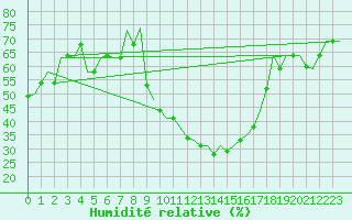 Courbe de l'humidit relative pour Milano / Malpensa