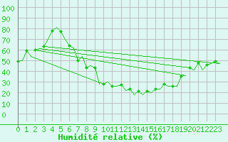 Courbe de l'humidit relative pour Dresden-Klotzsche