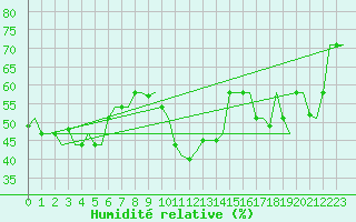 Courbe de l'humidit relative pour Gnes (It)