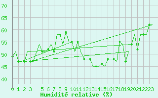 Courbe de l'humidit relative pour Gnes (It)