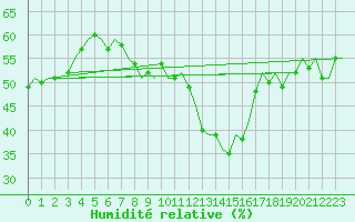Courbe de l'humidit relative pour Buechel
