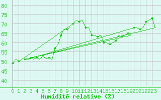 Courbe de l'humidit relative pour Castres-Mazamet (81)